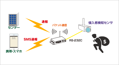 イメージ:SMSに対応